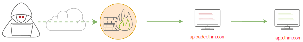 HTTP Tunneling scenario2