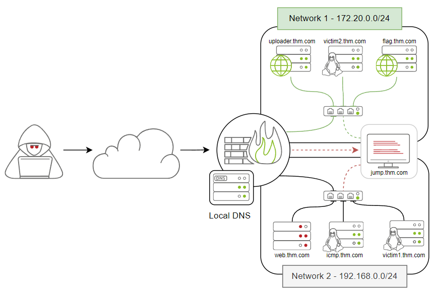 Network Infrastructure