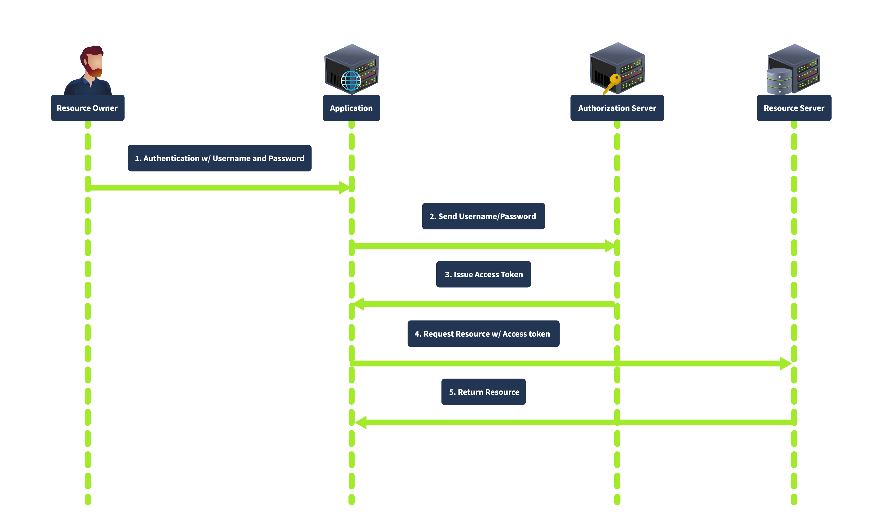 Resource Owner Password Credentials Grant