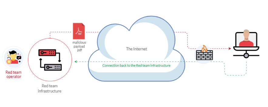 Weaponization  example