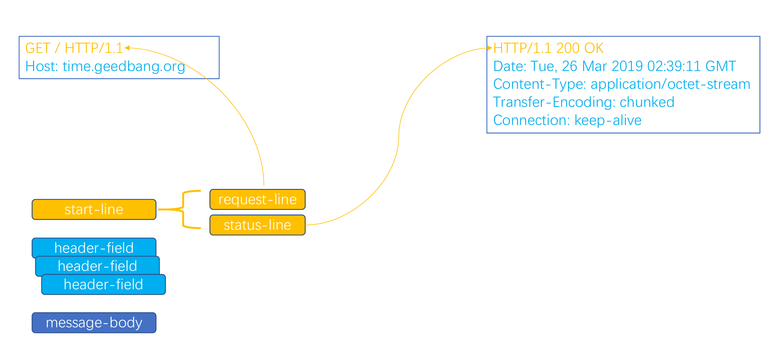 http protocol format