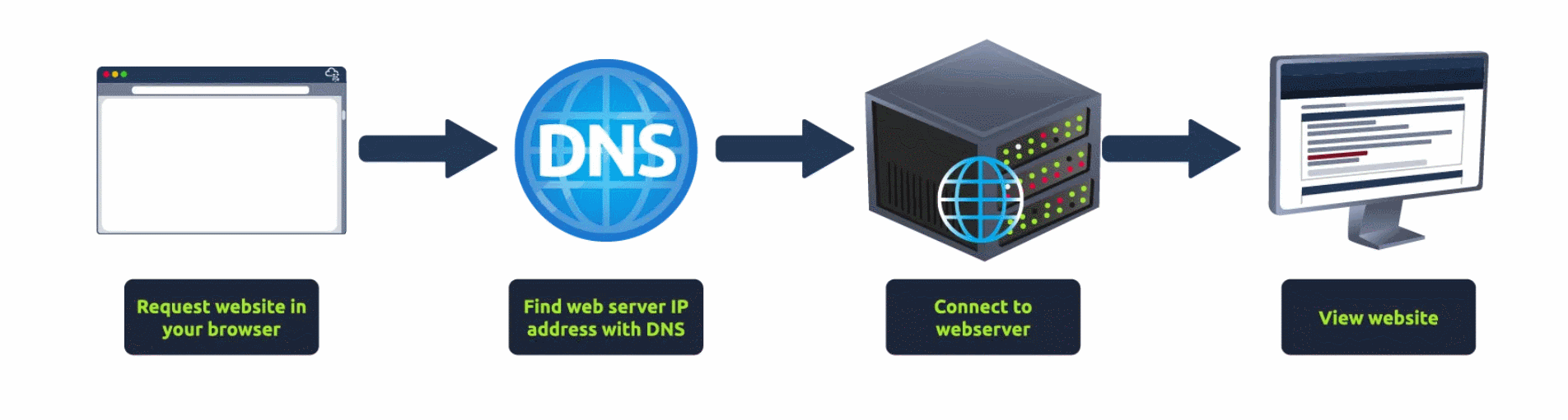 putting it all together